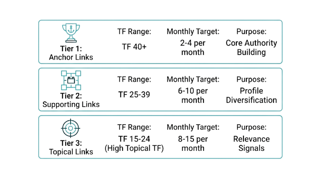 A Practical Framework for Building Links That Improve Both Trust Flow and Citation Flow