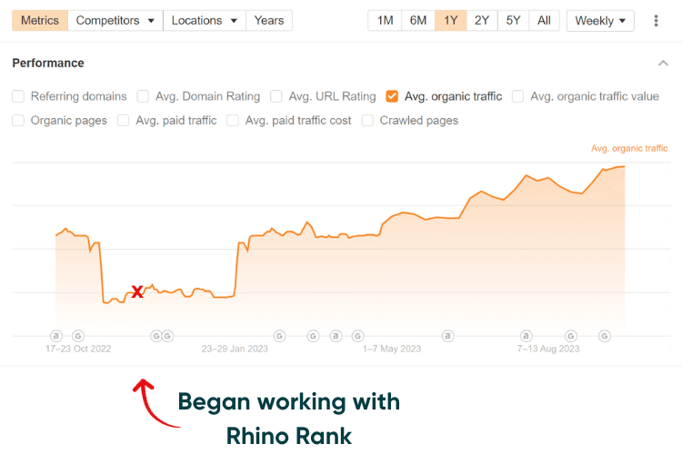 Car Sales Case Study Results
