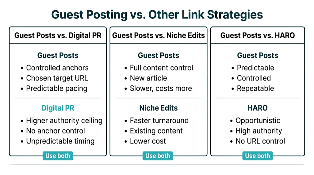 Guest Posting vs. Other Link Building Strategies