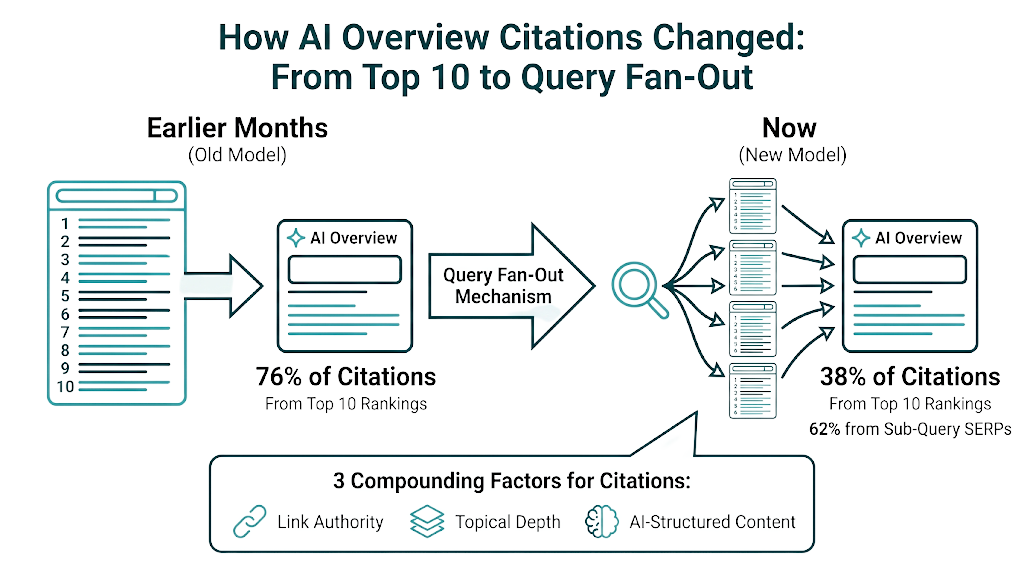 How AI Overviews Use Citations