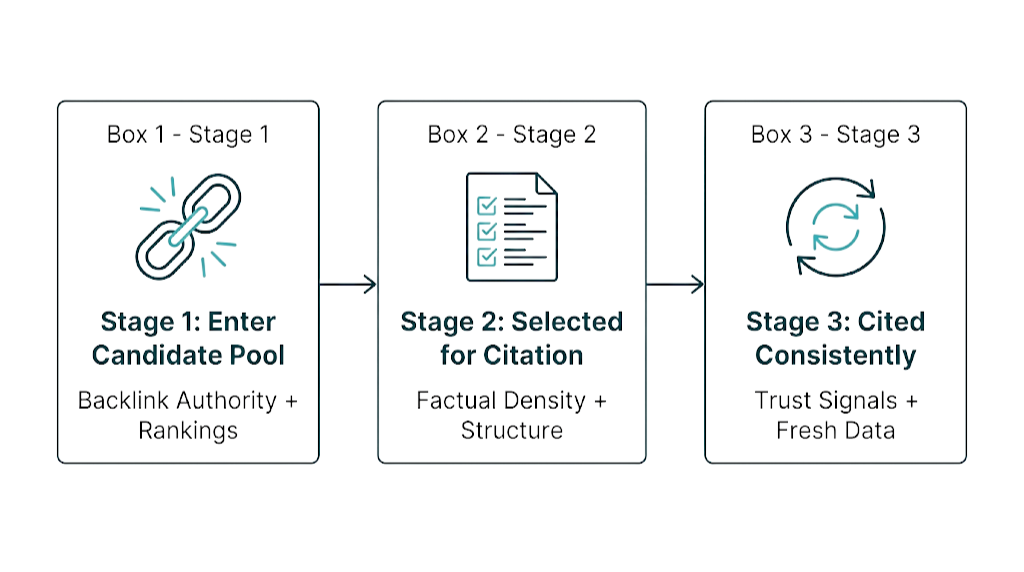 How Backlinks and Domain Authority Fit Into the AI Overviews Citation Picture