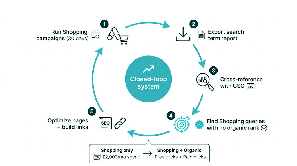 How Google Shopping Data Can Inform Your Organic Keyword Strategy