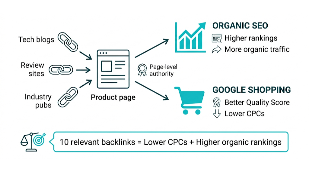 How Google Shopping Data Can Inform Your Organic Keyword Strategy