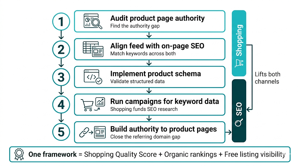 How to Build a Google Shopping Strategy That Amplifies (Not Competes With) Your SEO