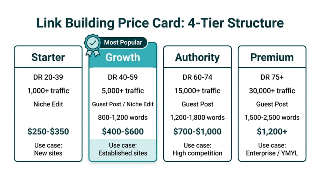 How to Build a Link Building Price Card Your Clients Will Actually Understand