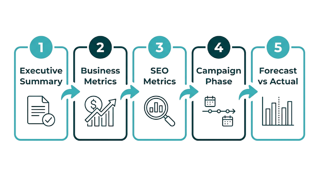 How to Build a Link Building ROI Report Your Clients or Board Will Actually Understand