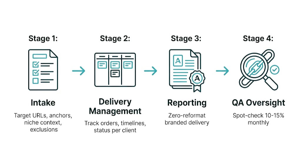 How to Structure Your Agency's White Label Link Building Workflow for Scale
