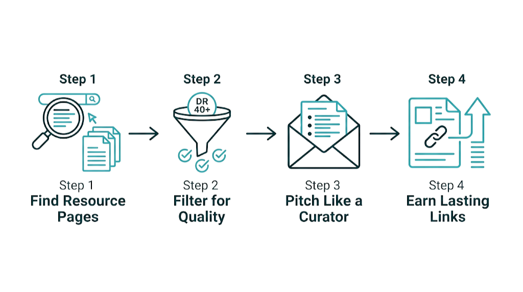 Resource Page Link Building Example