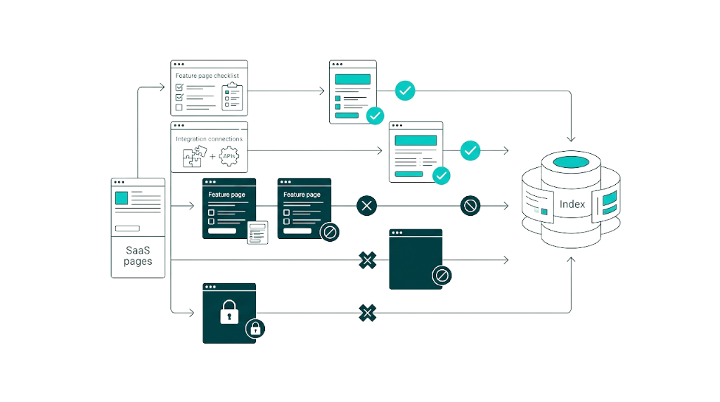 SaaS Indexation Issues