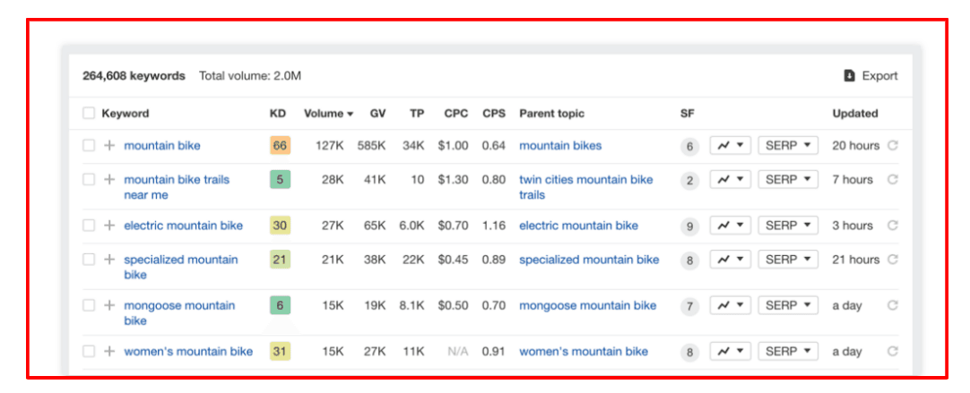 Keyword Research For On-Site SEO