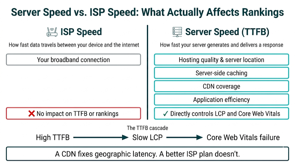 Server Speed vs. ISP Speed
