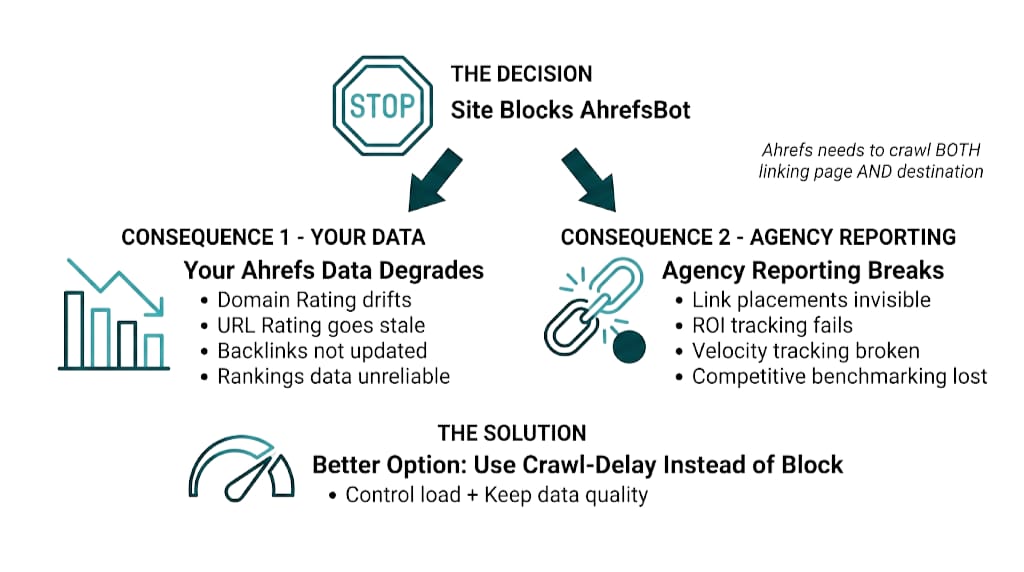 Should You Block AhrefsBot