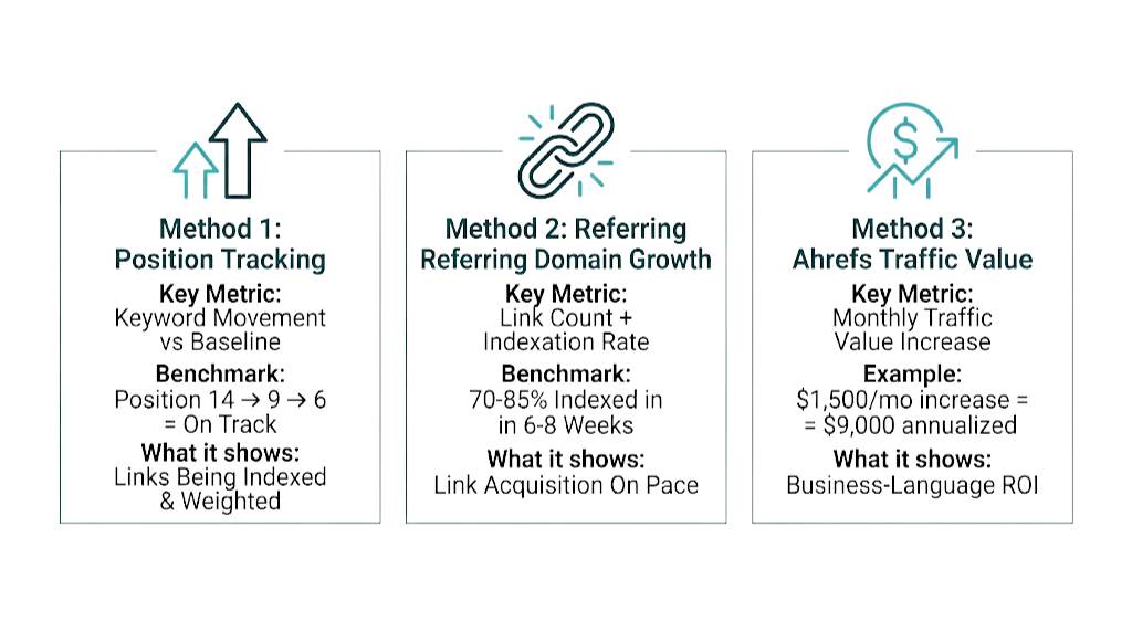 Three Methods to Measure Link Building ROI Mid-Campaign