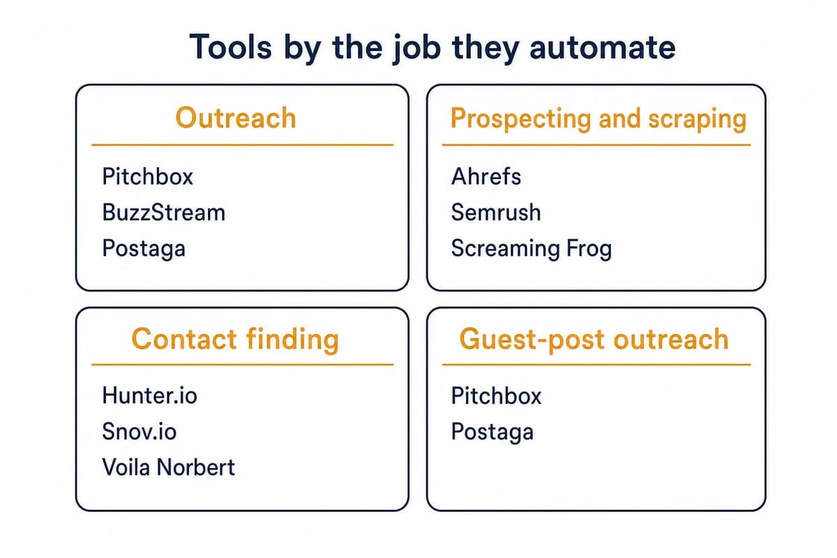 Map of link building tools grouped by the job they automate: outreach, prospecting, contact finding, guest posts.