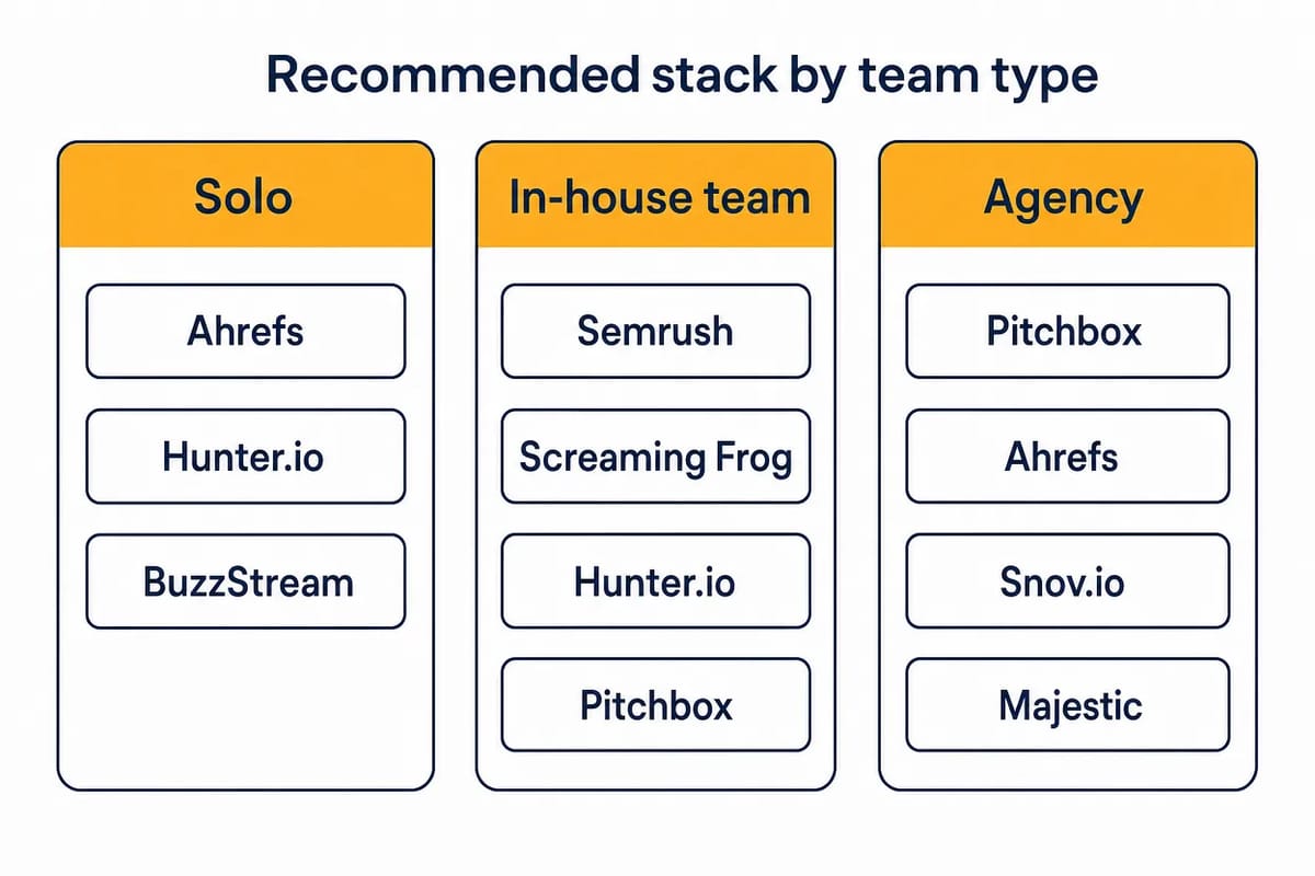 Recommended link building tool stacks by team type for solo, in-house and agency teams.