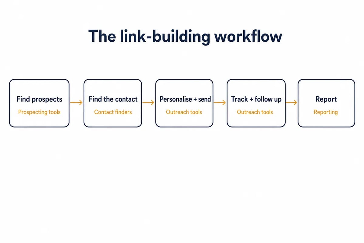 Five-step link building workflow from finding prospects to reporting, showing the tool category that helps each step.