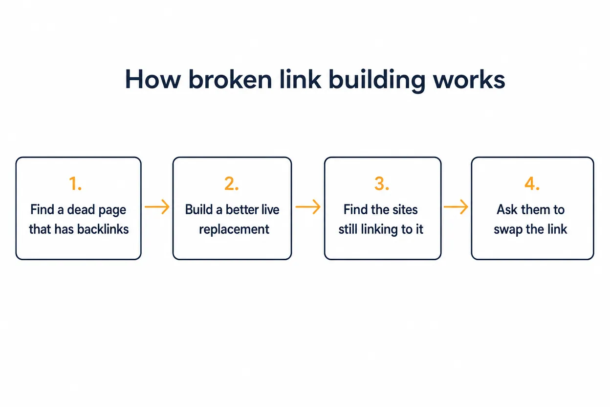 Four-step diagram of broken link building, from finding a dead backlinked page to asking the site to swap the link.