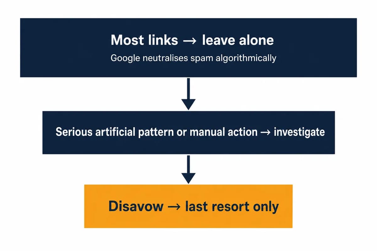 When to disavow a backlink, as a decision ladder: most links leave alone because Google neutralises spam algorithmically, review a serious artificial pattern or manual action, and treat disavow as the last resort.