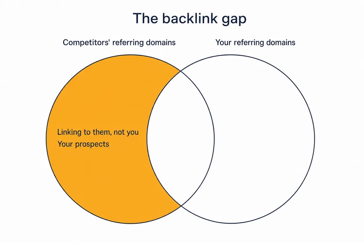Venn diagram highlighting the backlink gap: domains linking to competitors but not you, your link prospects.