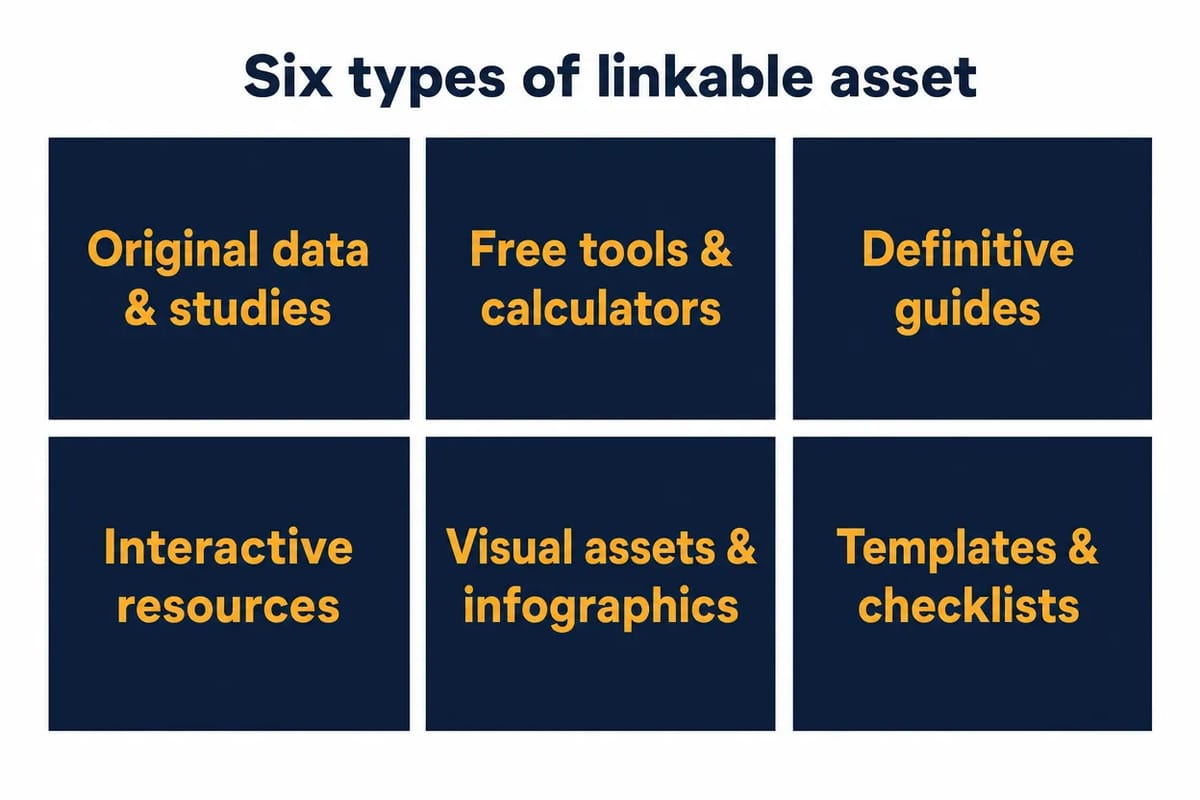 Six types of linkable asset: original data and studies, free tools and calculators, definitive guides, interactive resources, visual assets and infographics, and templates and checklists.
