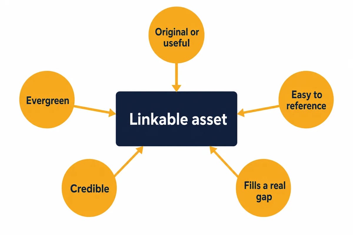 What makes a linkable asset worth citing: original or genuinely useful, evergreen, easy to reference, credible, and it fills a real gap.