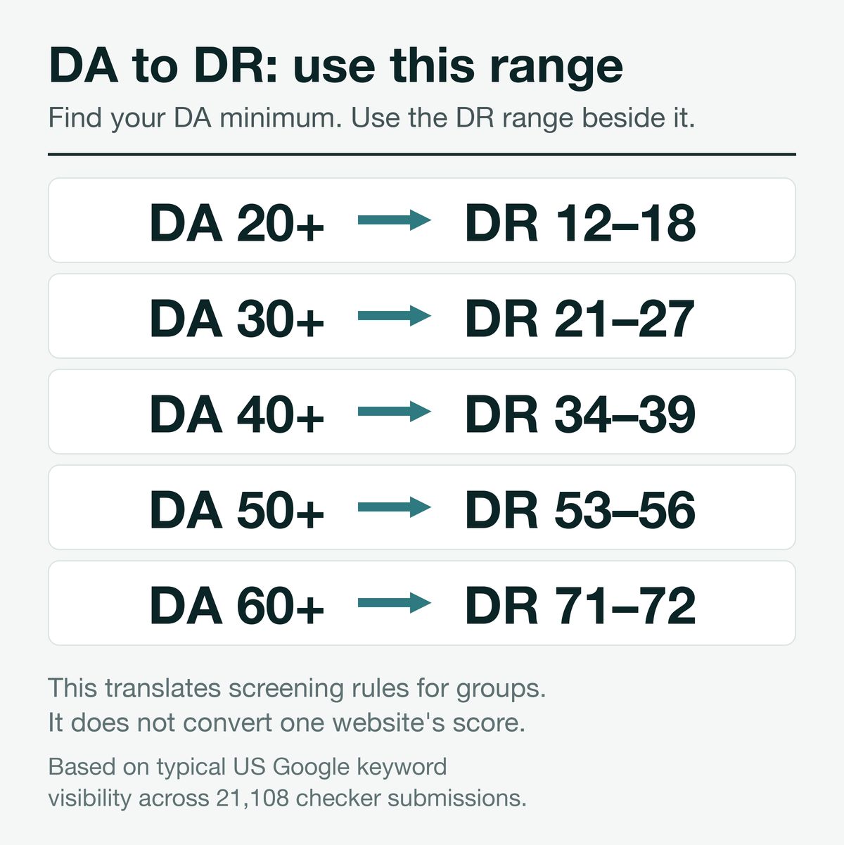 Five DA minimums with the DR ranges that selected similarly visible groups.