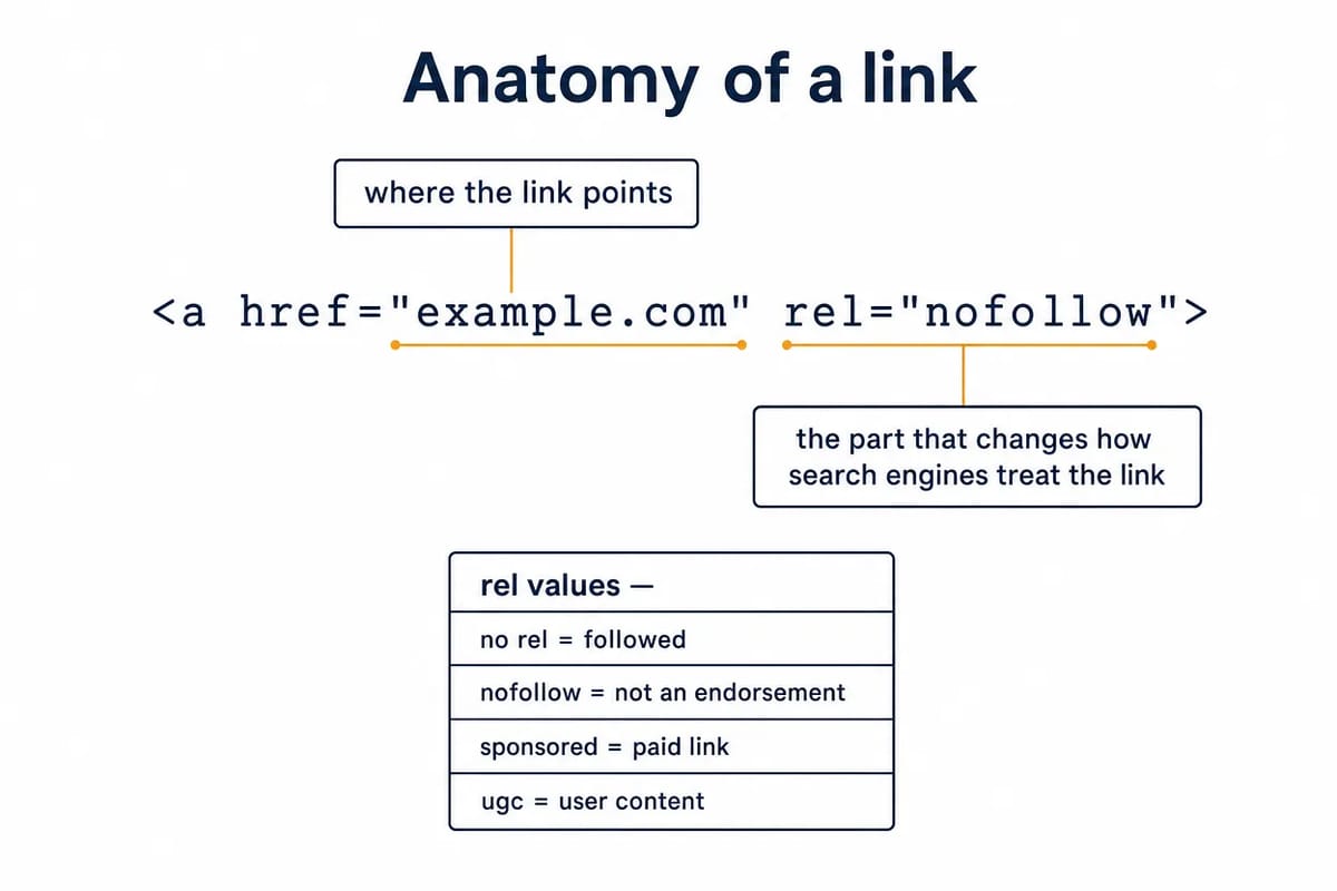 Anatomy of an HTML link showing the href destination and the rel attribute that qualifies the link