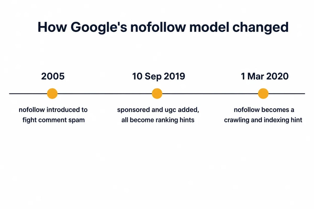 Timeline of Google's nofollow changes: introduced 2005, a ranking hint in 2019, a crawl and index hint in 2020