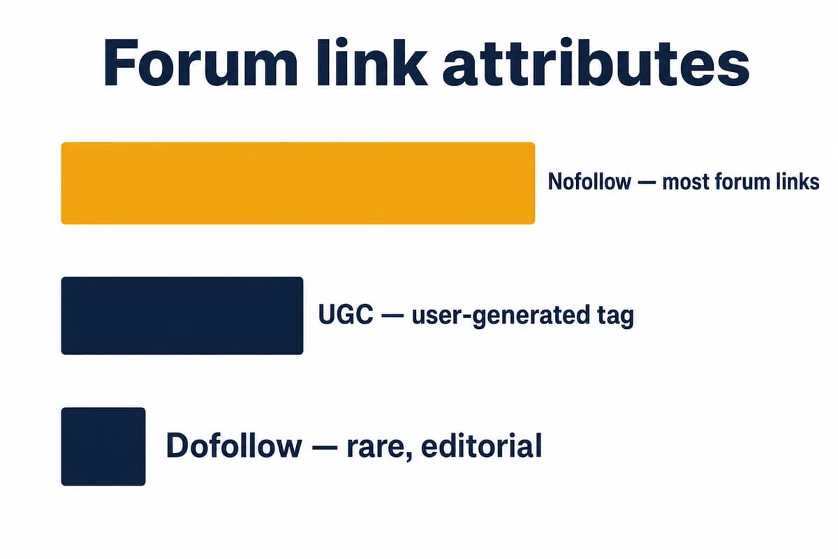 Forum link attributes: most forum links are nofollow or UGC, and a genuine editorial dofollow link is rare — so they pass little direct ranking signal.