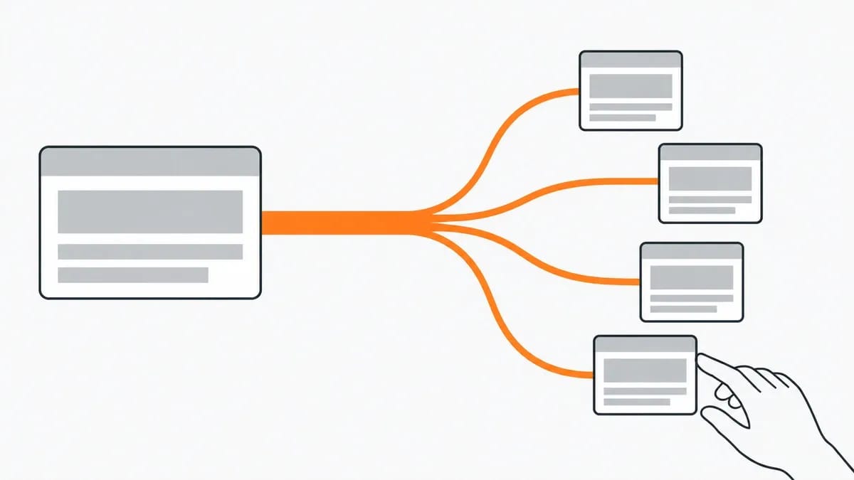 One large plain website tile at the left with a single thick orange line running right and splitting into four thinner branches that each reach a smaller tile, with a hand pointing at the lowest tile