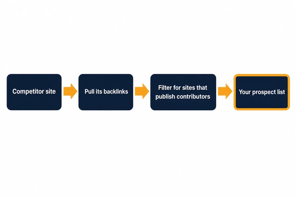 Competitor backlink analysis for guest-post prospecting: pull a competitor's backlinks, filter for sites that publish contributor articles, and add the recurring hosts to your prospect list.