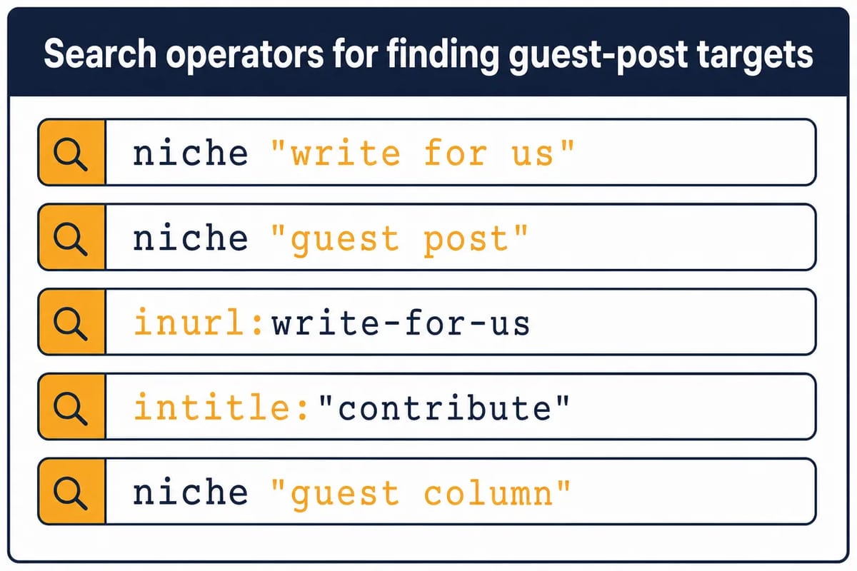Google search operators for finding guest-post targets: niche plus "write for us", niche plus "guest post", inurl:write-for-us, intitle:"contribute", and niche plus "guest column".