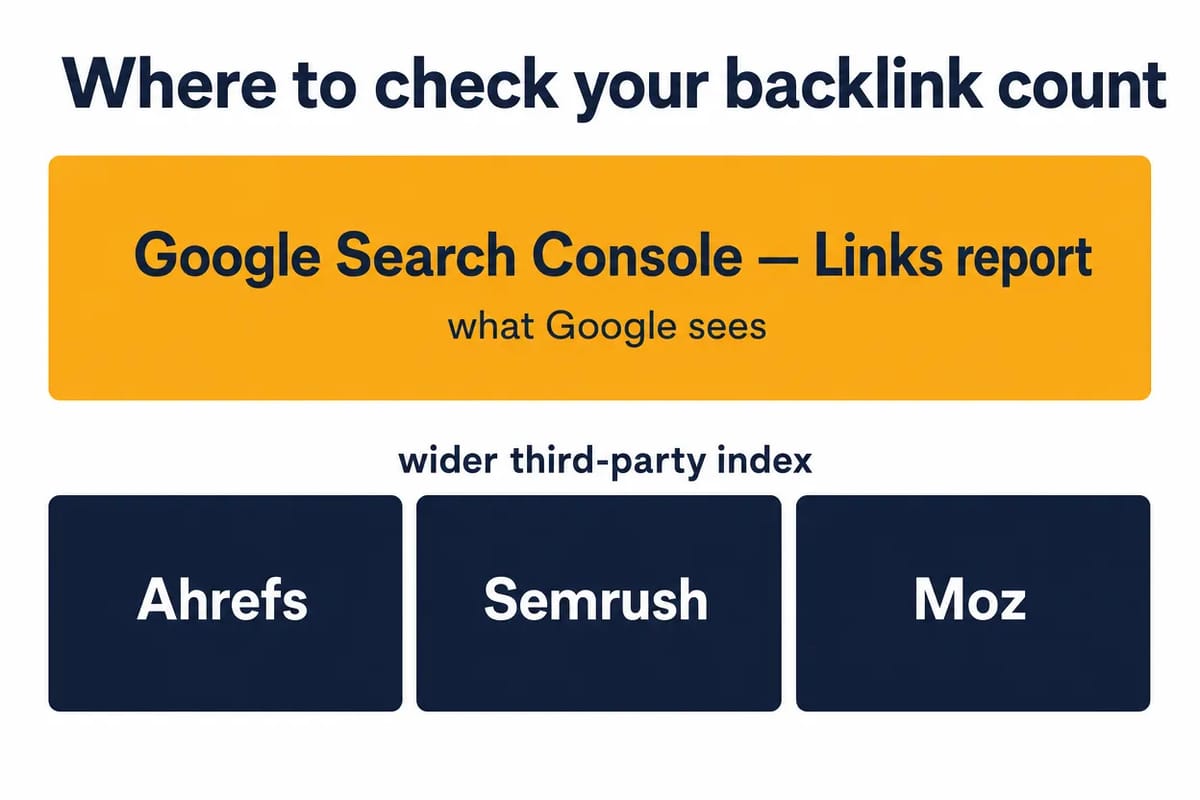 Where to check your backlink count: Google Search Console's Links report for what Google sees, plus Ahrefs, Semrush and Moz for wider third-party index coverage.