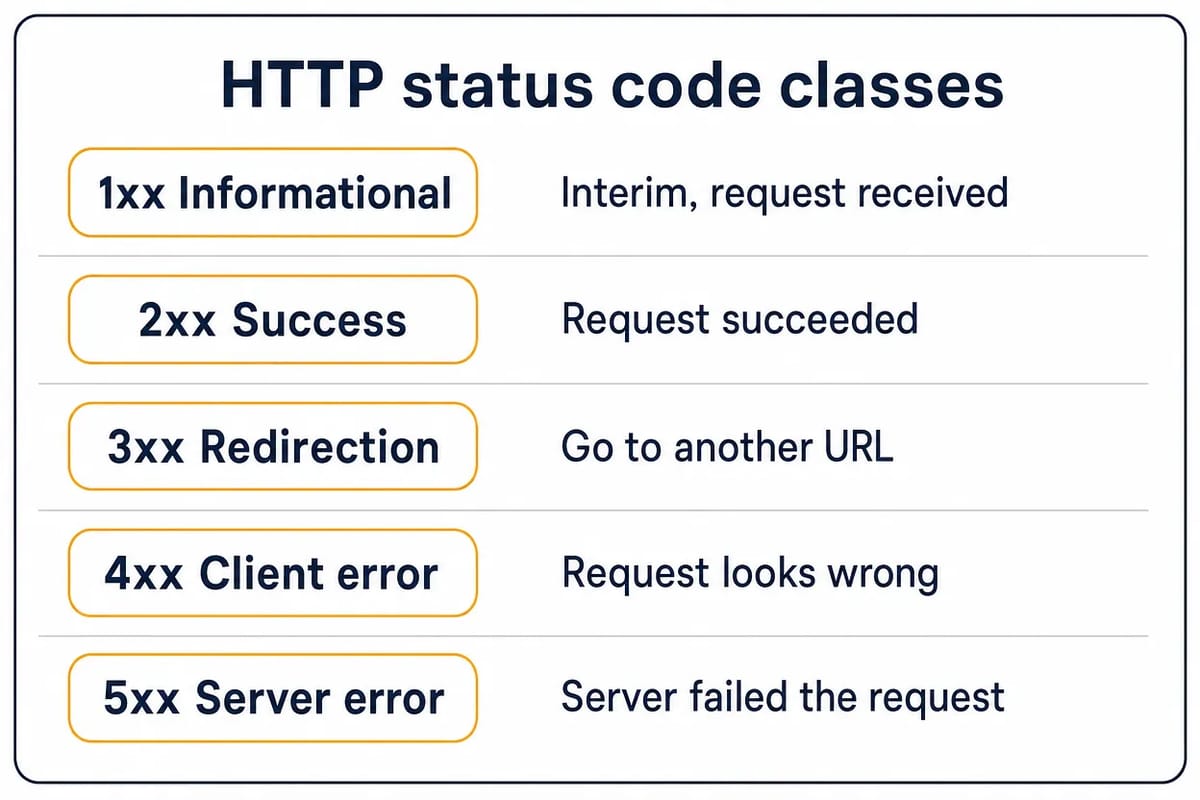 HTTP status code classes: 1xx informational, 2xx success, 3xx redirection, 4xx client error, 5xx server error.