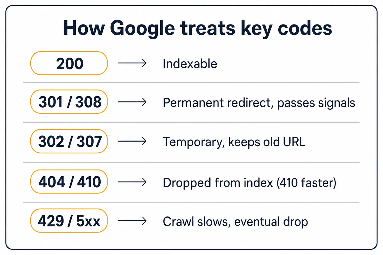 How Google treats key HTTP status codes: 200 indexable, 301/308 and 302/307 redirects, 404/410 and 429/5xx drops.