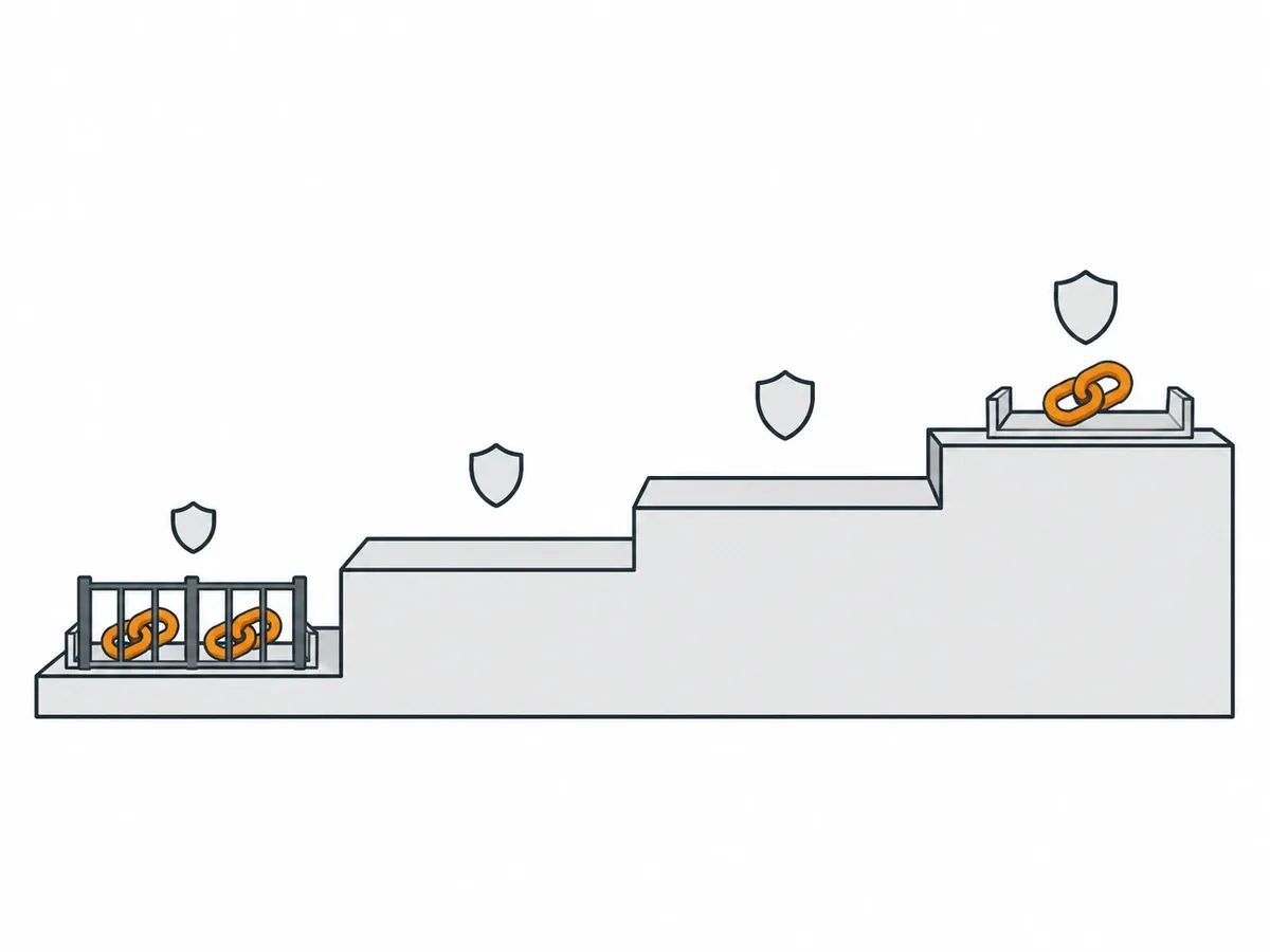 Four steps with a badge that grows at each one: two links behind a gate on the lowest step and one link on an open shelf at the top