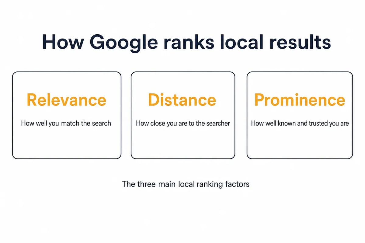 Google's three local ranking factors: relevance, distance and prominence, defined.