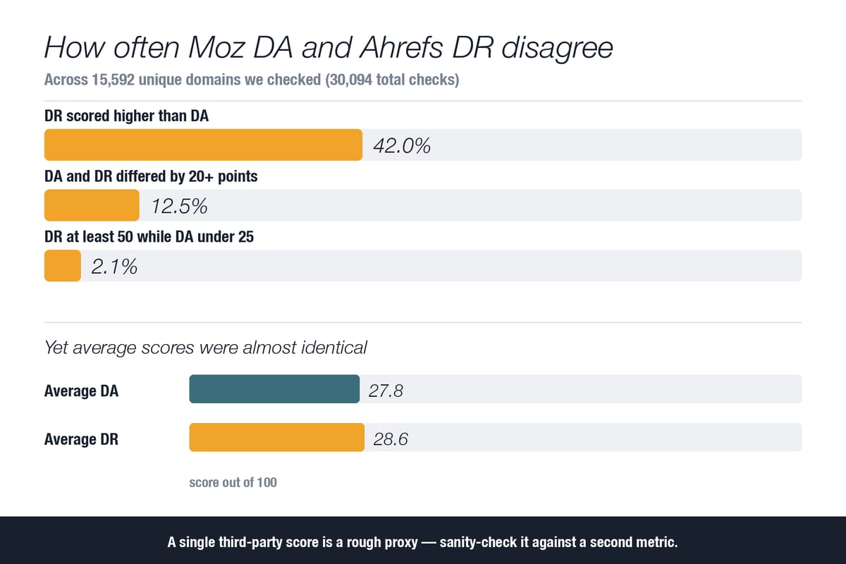 Bar chart comparing Moz DA and Ahrefs DR across 15,592 domains, with DR higher than DA on 42% of them.