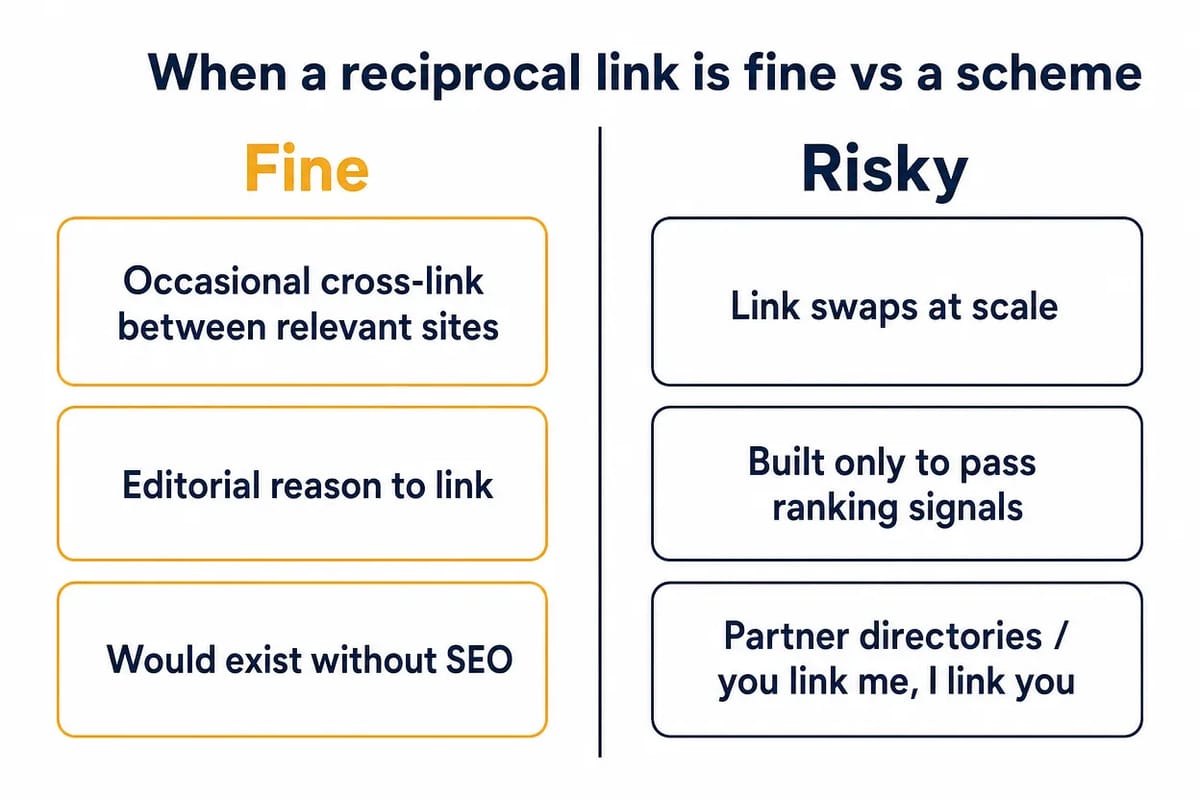 Two-panel diagram contrasting a fine reciprocal link with a risky link-swap scheme.