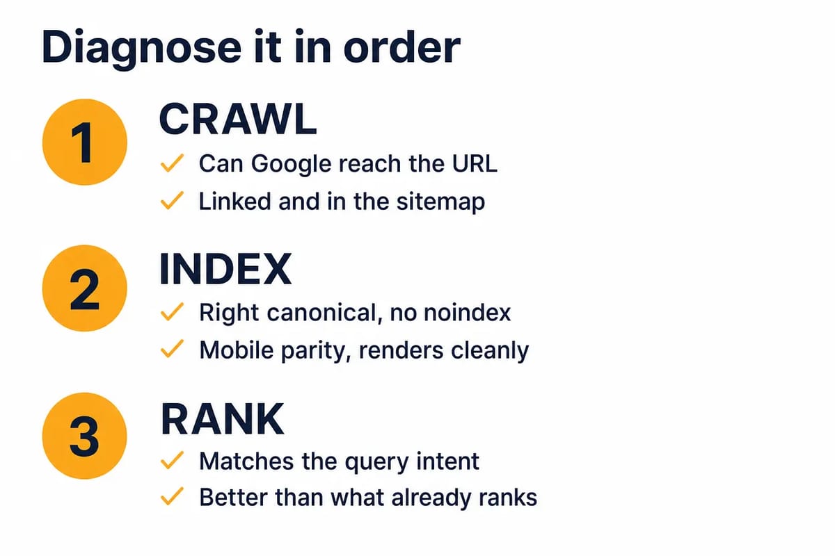 Checklist for diagnosing a page in order: crawl access first, then indexing, then ranking, with two checks per stage.