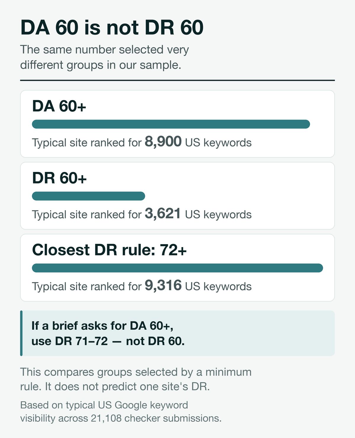 DA 60 and DR 60 groups compared with the closest DR 72 group.