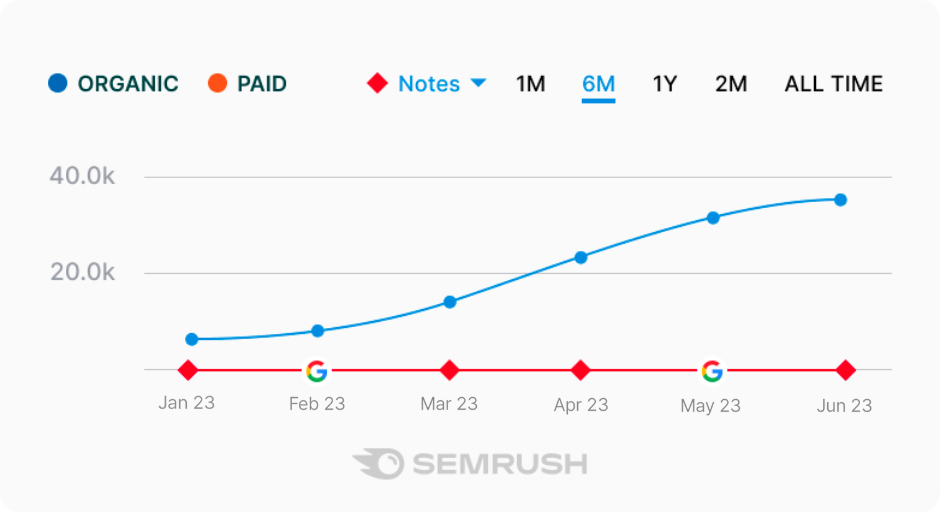 Curated Links SEO Results