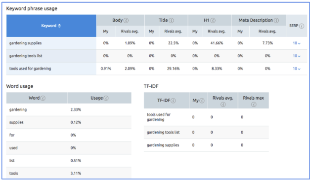 Anchor Text Keyword Density