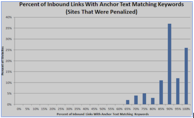 Penguin Algorithm Update Correlation With Anchor Text Usage