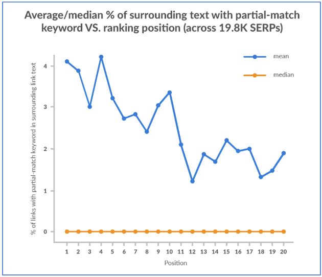 Anchor Text Case Study 1