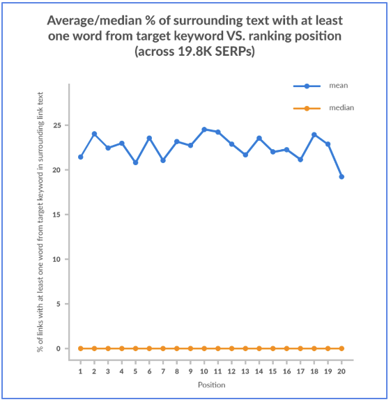 Anchor Text Case Study 2