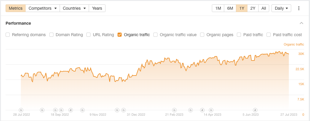 Insurance case study - 80% increase in organic traffic