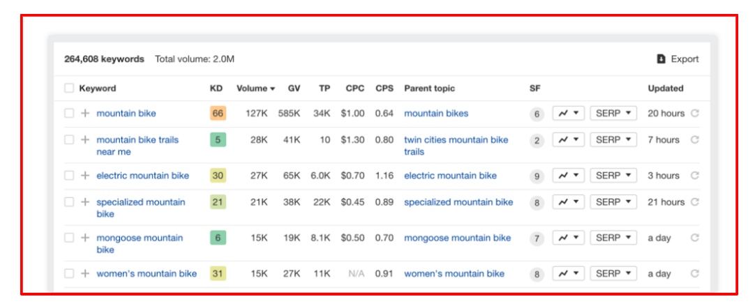 Keyword Research For On-Site SEO