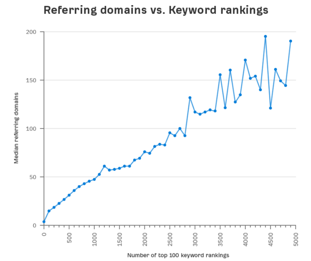 What Is the Difference Between Backlinks and Link Building?