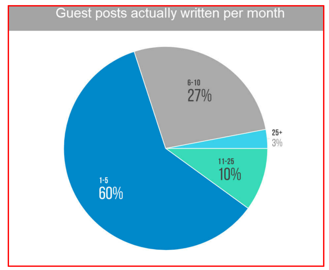 Guest Blogging 